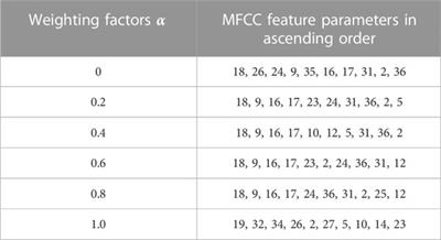 Fault diagnosis of transformer winding short circuit based on WKPCA-WM and IPOA-CNN